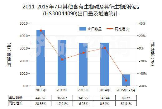2011-2015年7月其他含有生物堿及其衍生物的藥品(HS30044090)出口量及增速統(tǒng)計(jì) 2011-2015年7月其他含有生物堿及其衍生物的藥品(HS30044090)出口量及增速統(tǒng)計(jì)